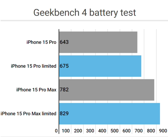 清涧apple维修站iPhone15Pro的ProMotion高刷功能耗电吗