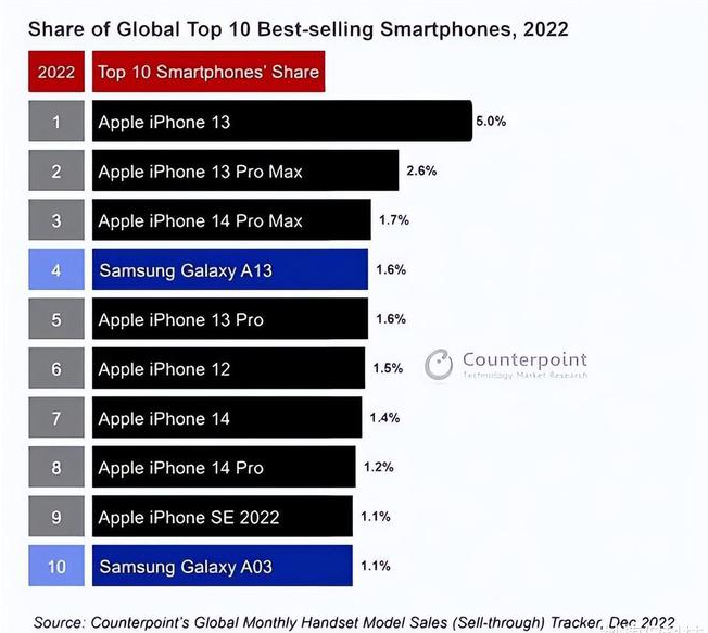 清涧苹果维修分享:为什么iPhone14的销量不如iPhone13? 