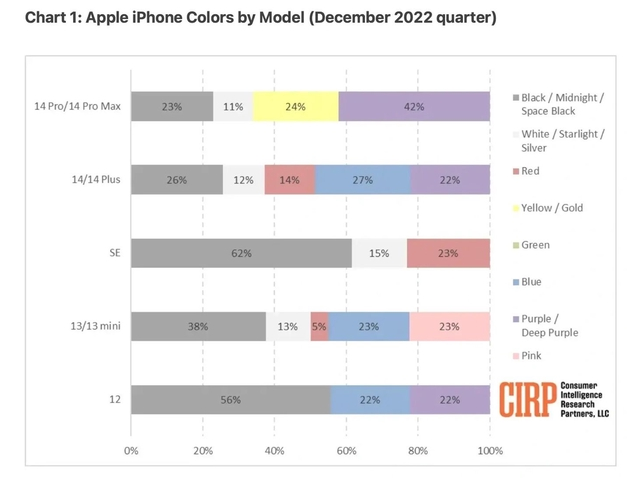 清涧苹果维修网点分享：美国用户最喜欢什么颜色的iPhone 14？ 