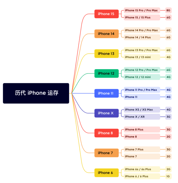 清涧苹果维修网点分享苹果历代iPhone运存汇总 