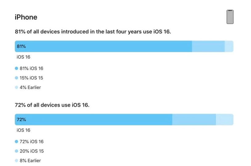 清涧苹果手机维修分享iOS 16 / iPadOS 16 安装率 