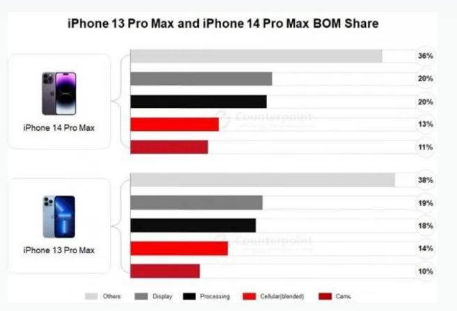 清涧苹果手机维修分享iPhone 14 Pro的成本和利润 