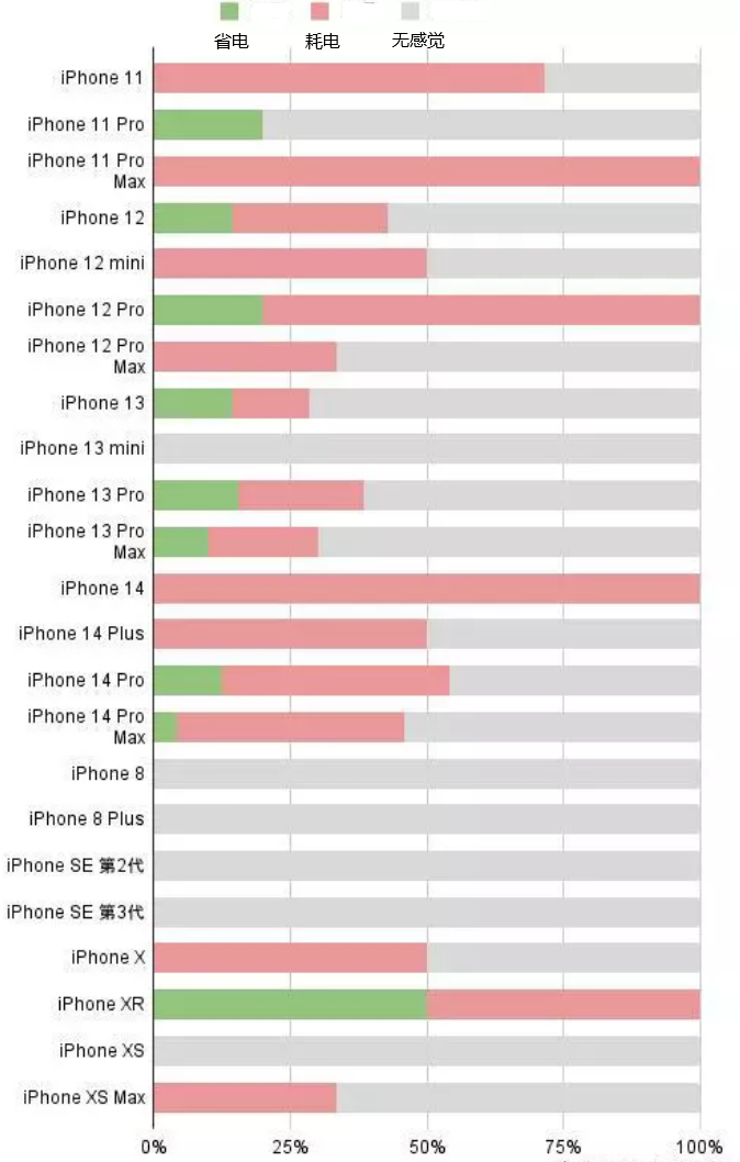 清涧苹果手机维修分享iOS16.2太耗电怎么办？iOS16.2续航不好可以降级吗？ 