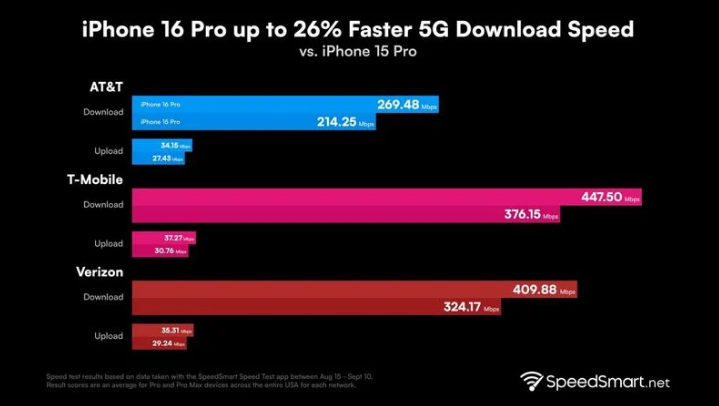 清涧苹果手机维修分享iPhone 16 Pro 系列的 5G 速度 